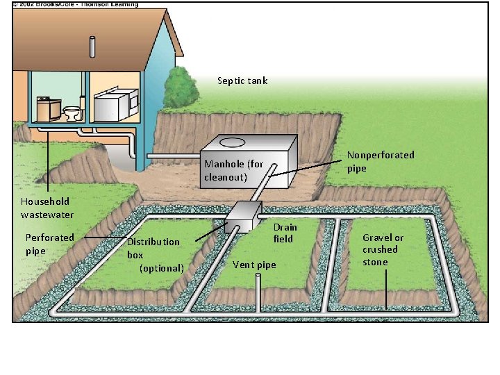 Septic tank Nonperforated pipe Manhole (for cleanout) Household wastewater Perforated pipe Distribution box (optional)