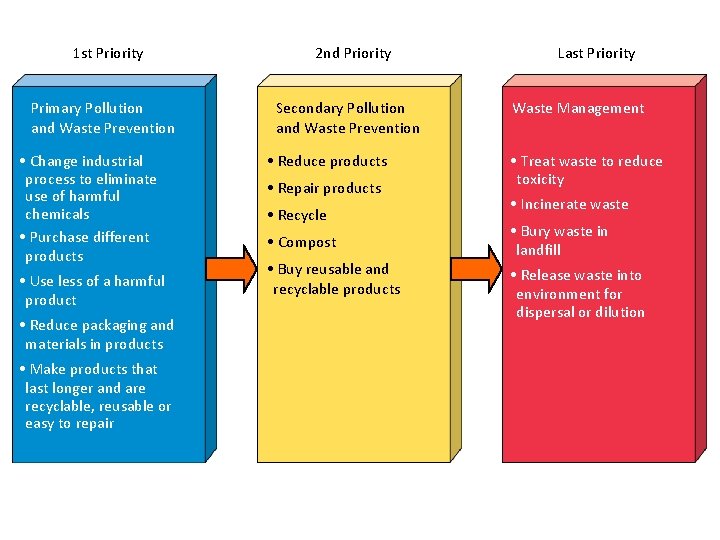 1 st Priority Primary Pollution and Waste Prevention • Change industrial process to eliminate