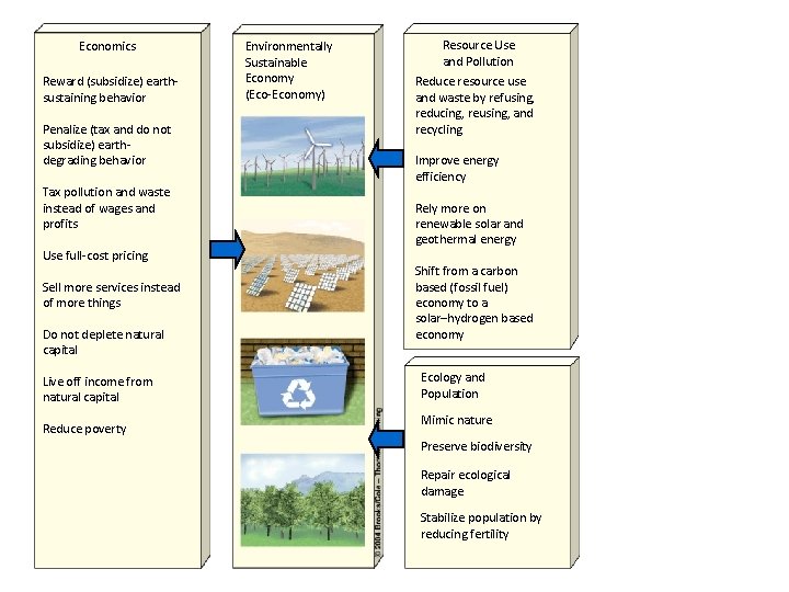 Economics Reward (subsidize) earthsustaining behavior Penalize (tax and do not subsidize) earthdegrading behavior Tax