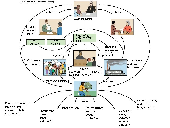Lobbyists Lawmaking body Special interest groups Public advisory Regulating enforcement body Public hearing Laws