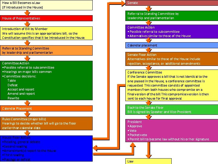How a Bill Becomes a Law (if introduced in the House) Senate House of