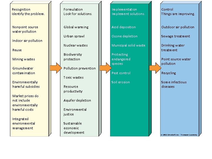 Recognition Identify the problem. Formulation Look for solutions. Implementation Implement solutions. Control Things are