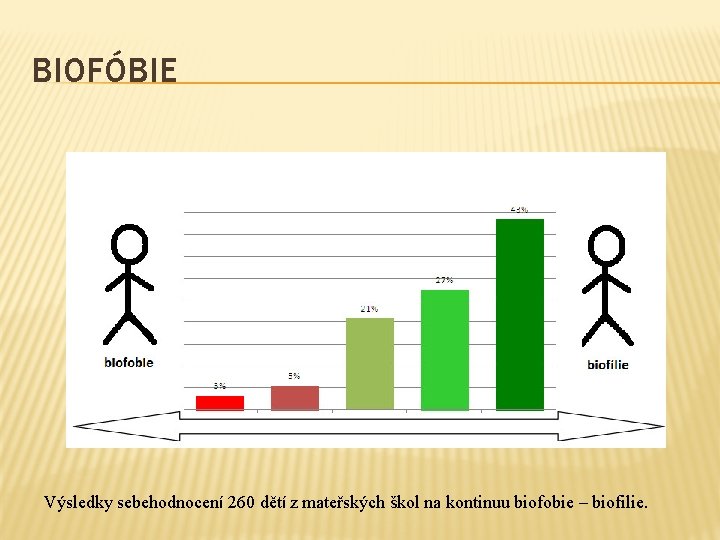 BIOFÓBIE Výsledky sebehodnocení 260 dětí z mateřských škol na kontinuu biofobie – biofilie. 