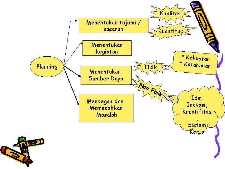 Kualitas Menentukan tujuan / sasaran Kuantitas Menentukan kegiatan Planning Menentukan Sumber Daya Fisik No