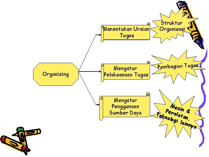 Menentukan Uraian Tugas Organizing Mengatur Pelaksanaan Tugas Mengatur Penggunaan Sumber Daya Struktur Organisasi Pembagian