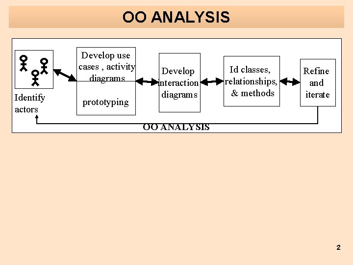 OO ANALYSIS Develop use cases , activity diagrams Identify actors prototyping Develop interaction diagrams
