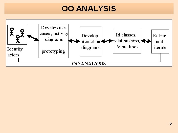 OO ANALYSIS Develop use cases , activity diagrams Identify actors prototyping Develop interaction diagrams OO ANALYSIS Develop use cases , activity diagrams Identify actors prototyping Develop interaction diagrams