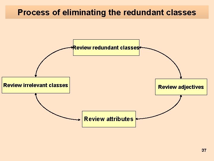 Process of eliminating the redundant classes Review irrelevant classes Review adjectives Review attributes 37