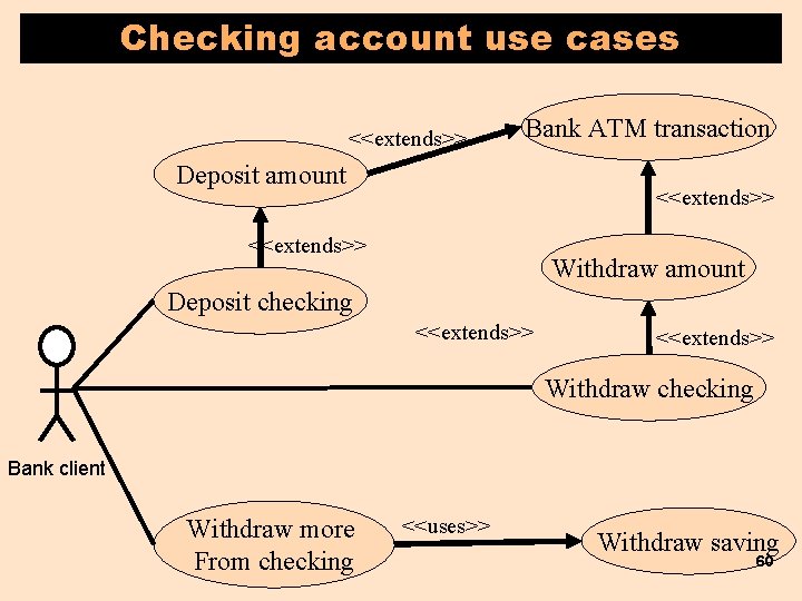 Checking account use cases <<extends>> Bank ATM transaction Deposit amount <<extends>> Withdraw amount Deposit