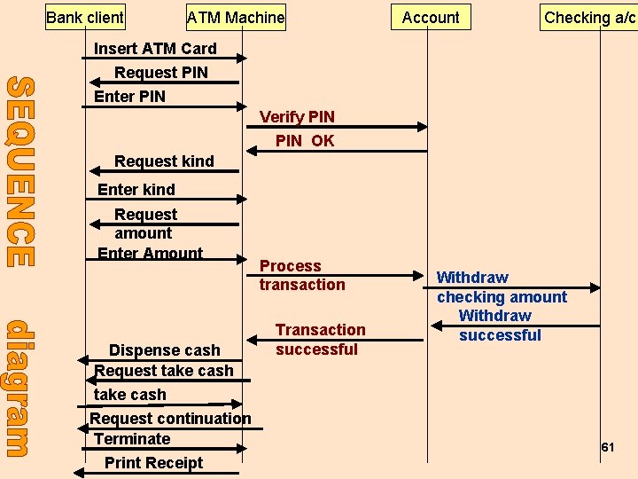 Bank client ATM Machine Account Checking a/c Insert ATM Card Request PIN Enter PIN