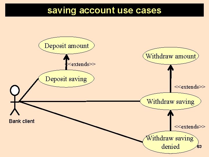 saving account use cases Deposit amount Withdraw amount <<extends>> Deposit saving <<extends>> Withdraw saving