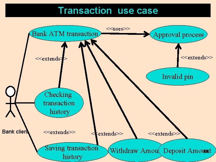 Transaction use case Bank ATM transaction <<uses>> Approval process <<extends>> Invalid pin Checking transaction