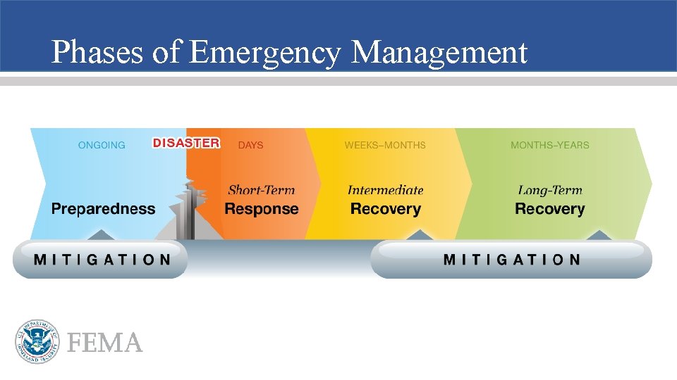Phases of Emergency Management 