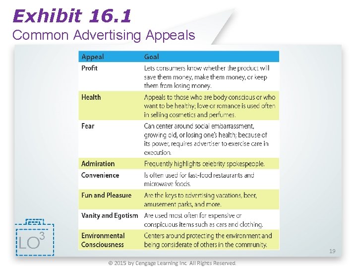 Exhibit 16. 1 Common Advertising Appeals 3 19 © 2015 by Cengage Learning Inc.