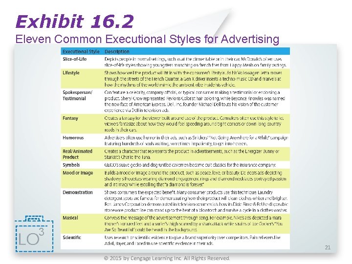 Exhibit 16. 2 Eleven Common Executional Styles for Advertising 3 21 © 2015 by