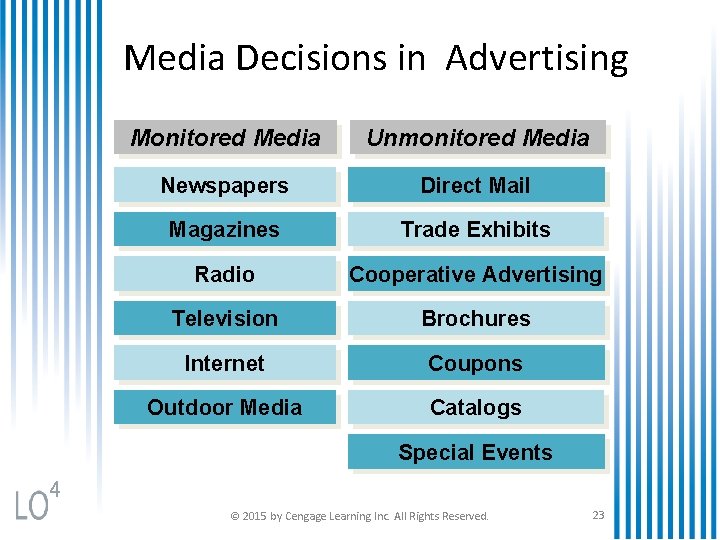 Media Decisions in Advertising Monitored Media Unmonitored Media Newspapers Direct Mail Magazines Trade Exhibits