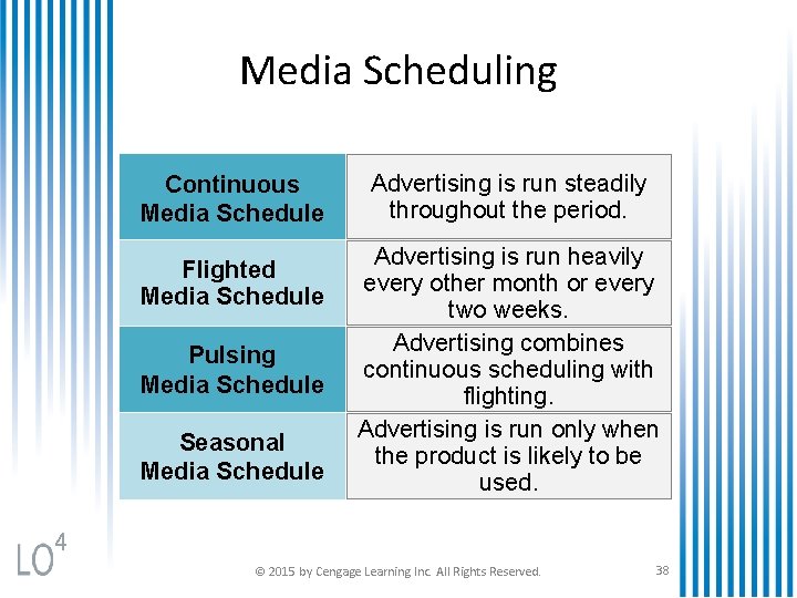 Media Scheduling Continuous Media Schedule Flighted Media Schedule Pulsing Media Schedule Seasonal Media Schedule