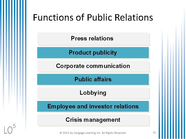 Functions of Public Relations Press relations Product publicity Corporate communication Public affairs Lobbying Employee