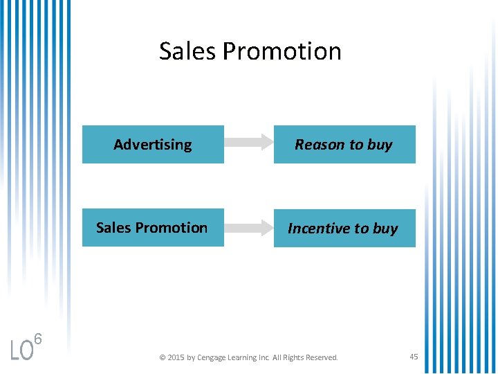 Sales Promotion Advertising Reason to buy Sales Promotion Incentive to buy 6 © 2015