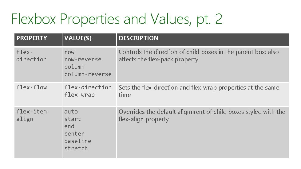 Flexbox Properties and Values, pt. 2 PROPERTY VALUE(S) DESCRIPTION flexdirection row-reverse column-reverse Controls the Flexbox Properties and Values, pt. 2 PROPERTY VALUE(S) DESCRIPTION flexdirection row-reverse column-reverse Controls the