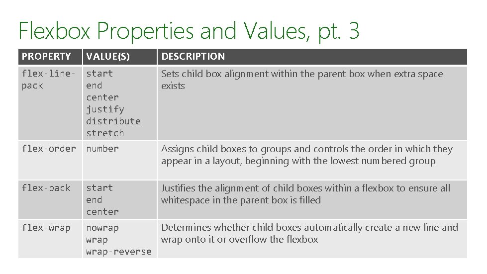 Flexbox Properties and Values, pt. 3 PROPERTY VALUE(S) DESCRIPTION flex-linepack start end center justify Flexbox Properties and Values, pt. 3 PROPERTY VALUE(S) DESCRIPTION flex-linepack start end center justify
