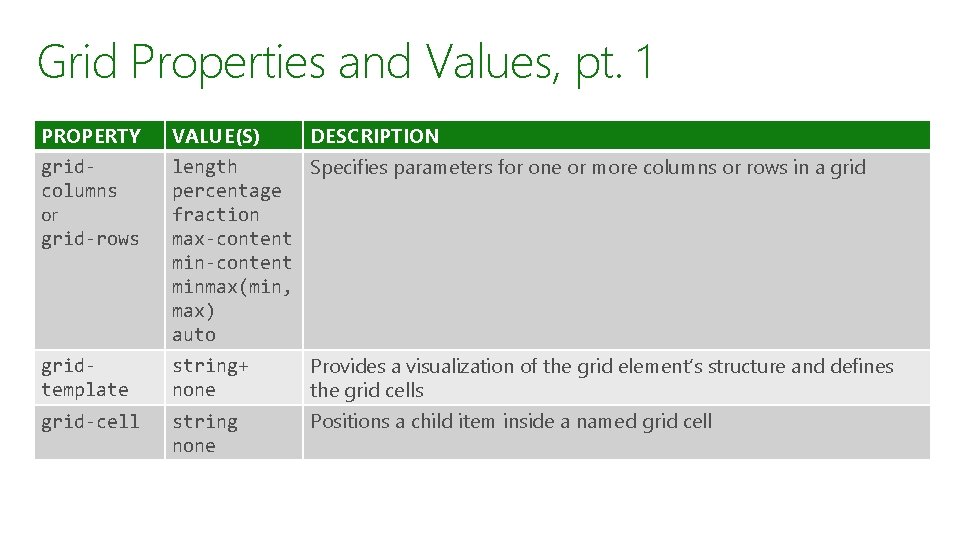 Grid Properties and Values, pt. 1 PROPERTY VALUE(S) DESCRIPTION gridcolumns or grid-rows length Specifies Grid Properties and Values, pt. 1 PROPERTY VALUE(S) DESCRIPTION gridcolumns or grid-rows length Specifies