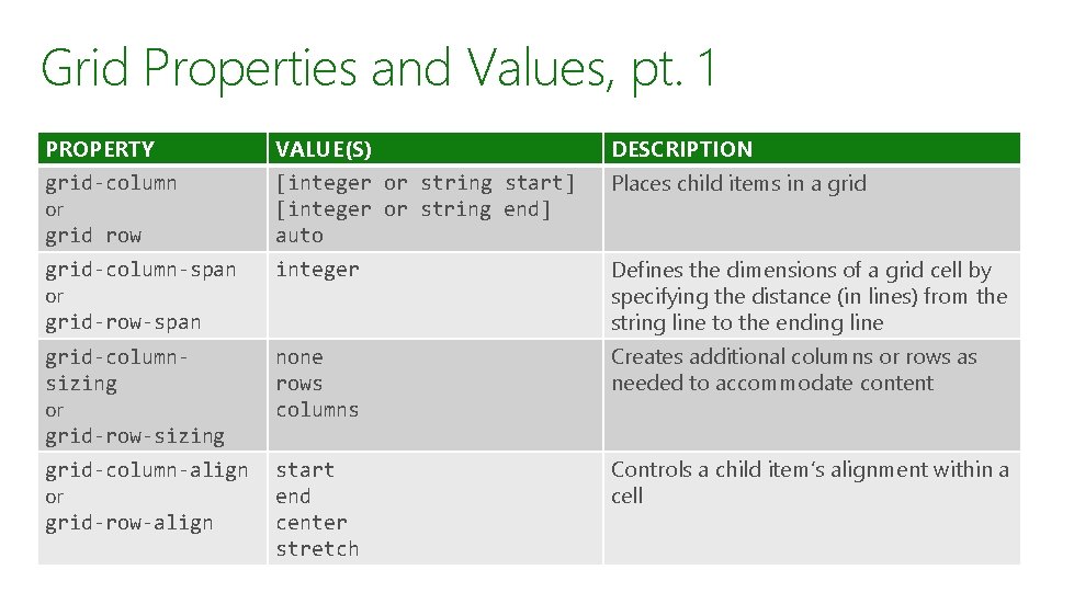 Grid Properties and Values, pt. 1 PROPERTY VALUE(S) DESCRIPTION grid-column or grid row [integer Grid Properties and Values, pt. 1 PROPERTY VALUE(S) DESCRIPTION grid-column or grid row [integer