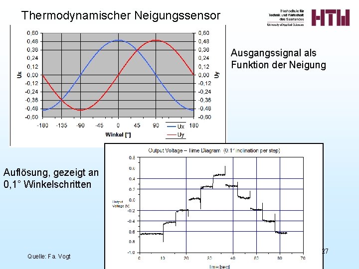 Thermodynamischer Neigungssensor Ausgangssignal als Funktion der Neigung Auflösung, gezeigt an 0, 1° Winkelschritten Quelle: