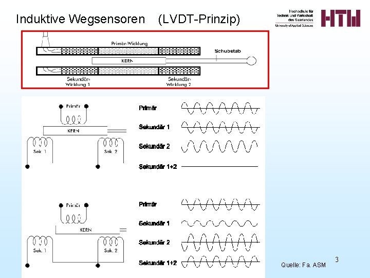 Induktive Wegsensoren (LVDT-Prinzip) Quelle: Fa. ASM 3 
