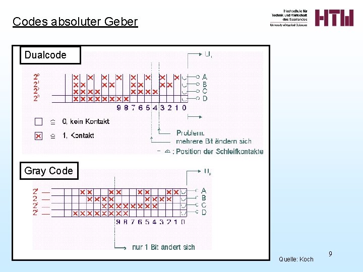 Codes absoluter Geber Dualcode Gray Code Quelle: Koch 9 