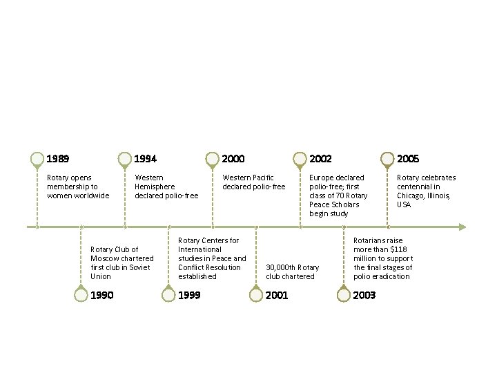 1989 1994 2000 2002 2005 Rotary opens membership to women worldwide Western Hemisphere declared