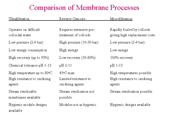 Comparison of Membrane Processes Ultrafiltration Reverse Osmosis Microfiltration Operates on difficult colloidal water Requires