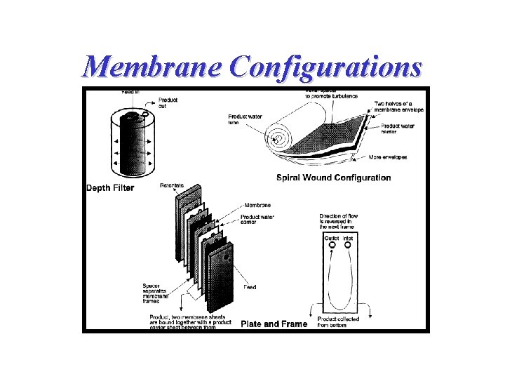 Membrane Configurations 