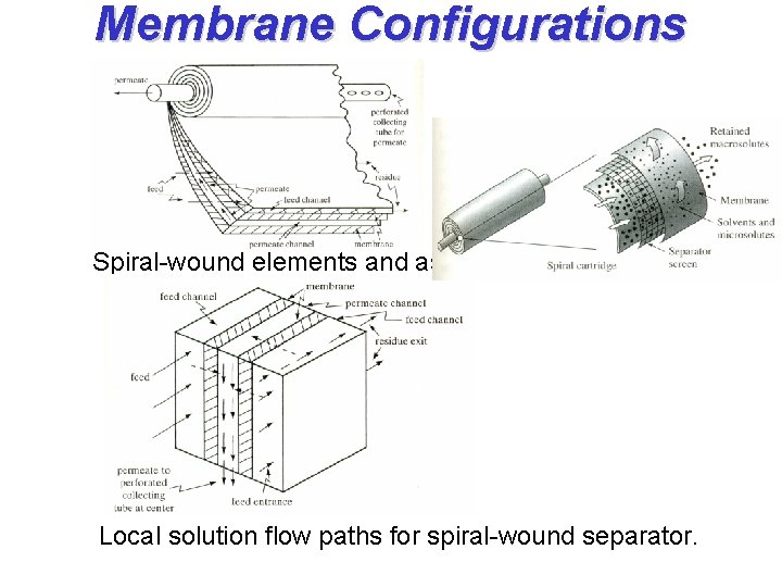 Membrane Configurations Spiral-wound elements and assembly Local solution flow paths for spiral-wound separator. 