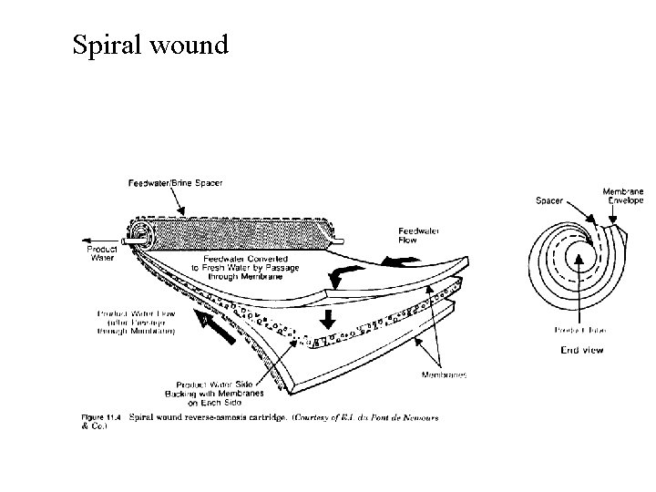 Spiral wound 