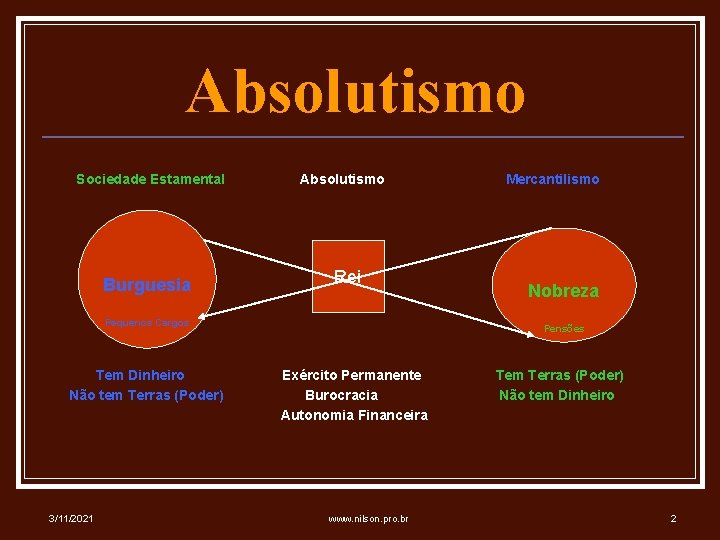 Absolutismo Sociedade Estamental Burguesia Absolutismo Rei Pequenos Cargos Tem Dinheiro Não tem Terras (Poder)