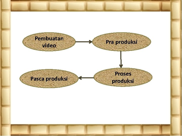 Pembuatan video Pra produksi Pasca produksi Proses produksi 