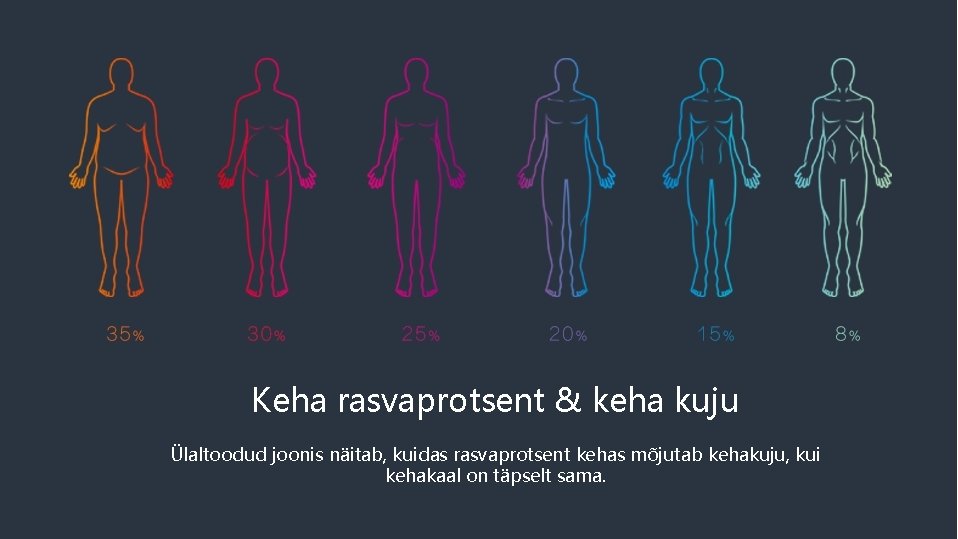 Keha rasvaprotsent & keha kuju Ülaltoodud joonis näitab, kuidas rasvaprotsent kehas mõjutab kehakuju, kui