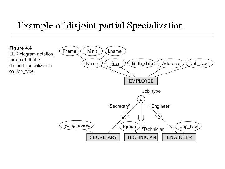 Example of disjoint partial Specialization 