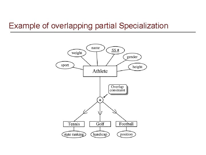 Example of overlapping partial Specialization 