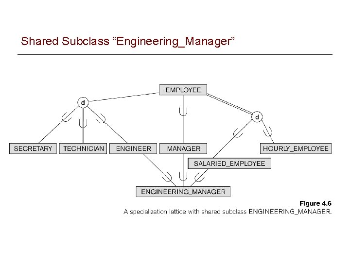 Shared Subclass “Engineering_Manager” 
