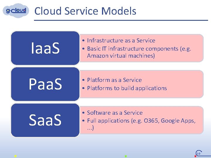 Cloud Service Models Iaa. S • Infrastructure as a Service • Basic IT infrastructure