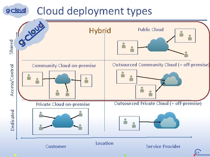  Cloud deployment types Public Cloud Access/Control Shared Hybrid Community Cloud on-premise Outsourced Community
