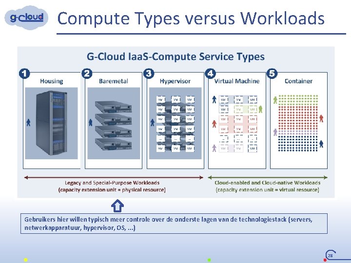 Compute Types versus Workloads Gebruikers hier willen typisch meer controle over de onderste lagen