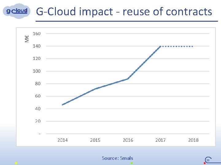 G-Cloud impact - reuse of contracts Source: Smals 35 