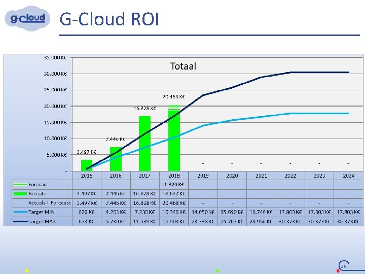 G-Cloud ROI 36 