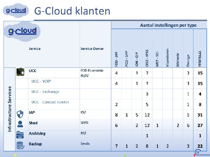 G-Cloud klanten 38 