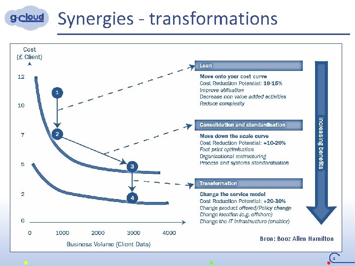 Synergies - transformations Bron: Booz Allen Hamilton 4 