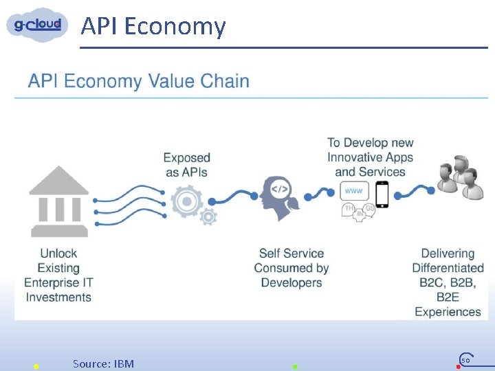 API Economy Source: IBM 50 