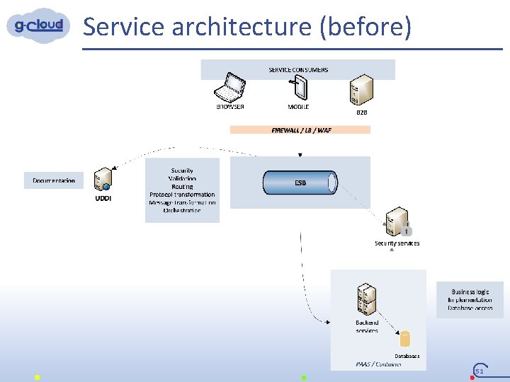Service architecture (before) 51 